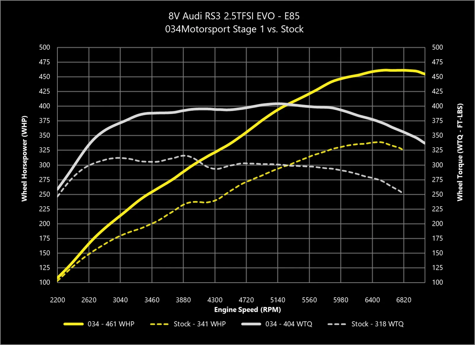 034 Dynamic  ECU Tune for Audi 8V and 8S RS3/TT-RS