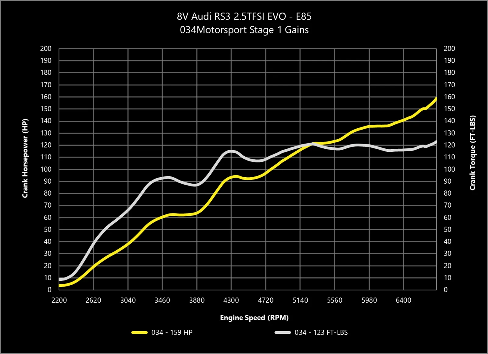 034 Dynamic  ECU Tune for Audi 8V and 8S RS3/TT-RS