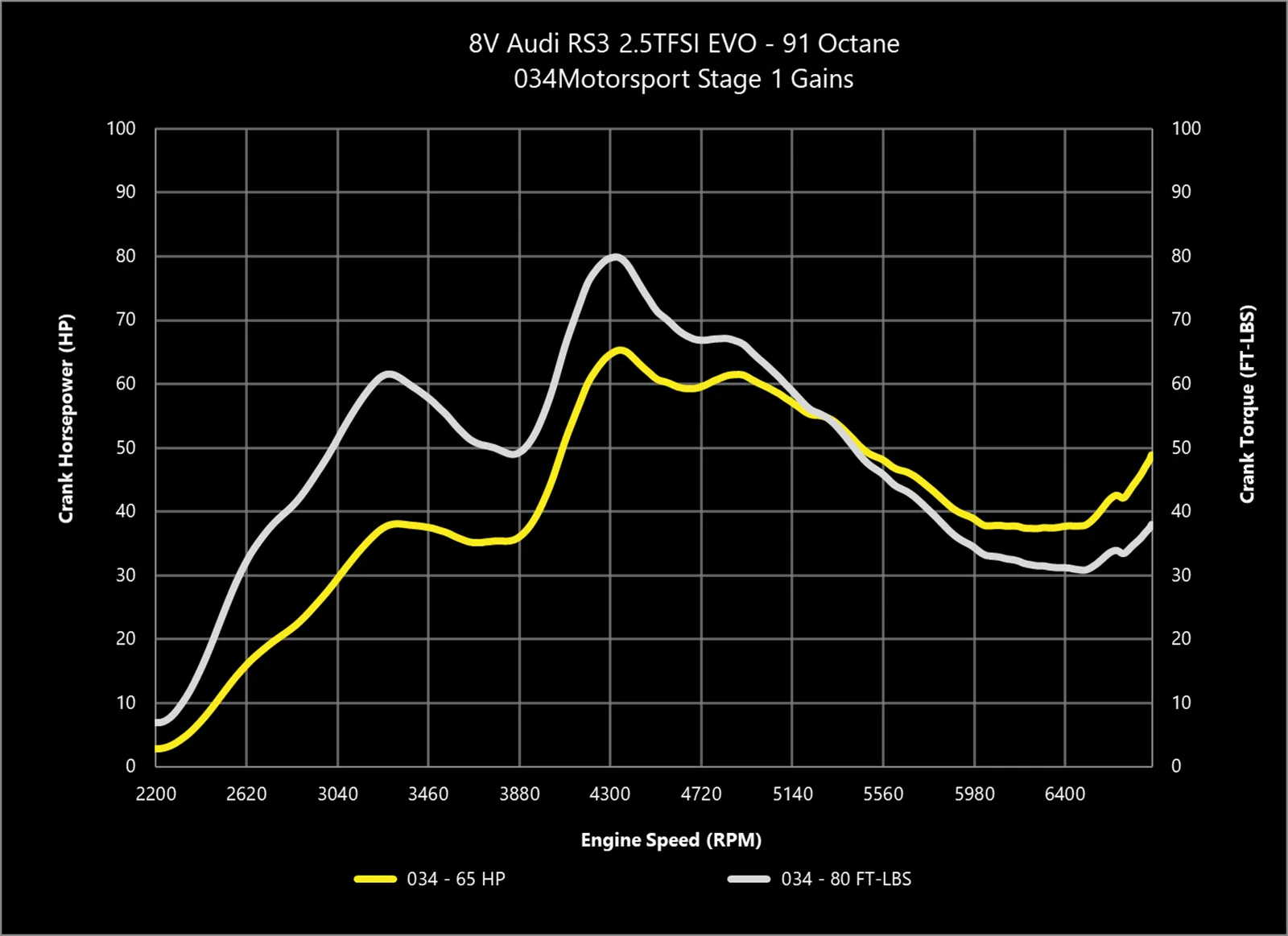 034 Dynamic  ECU Tune for Audi 8V and 8S RS3/TT-RS