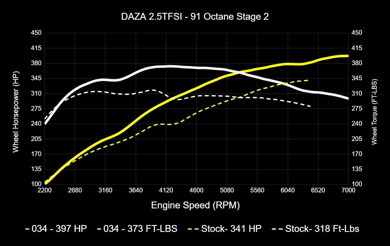 034 Dynamic  ECU Tune for Audi 8V and 8S RS3/TT-RS