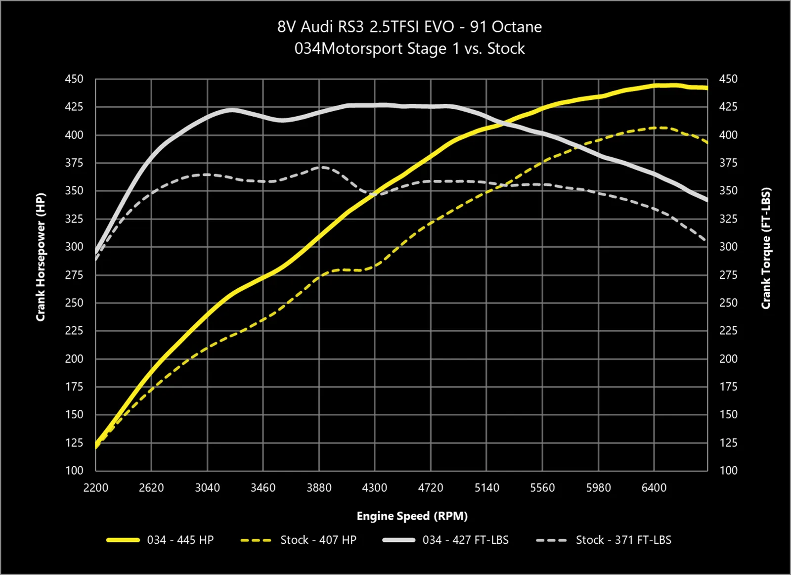 034 Dynamic  ECU Tune for Audi 8V and 8S RS3/TT-RS