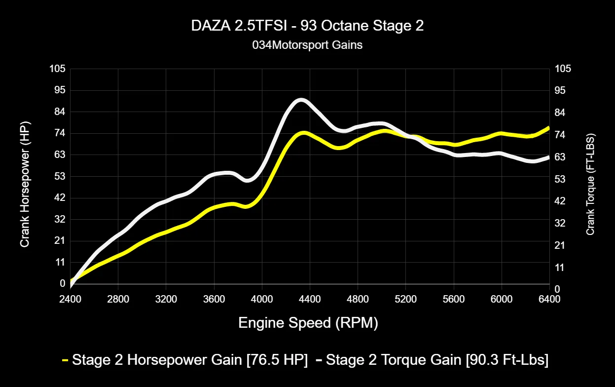 034 Dynamic  ECU Tune for Audi 8V and 8S RS3/TT-RS