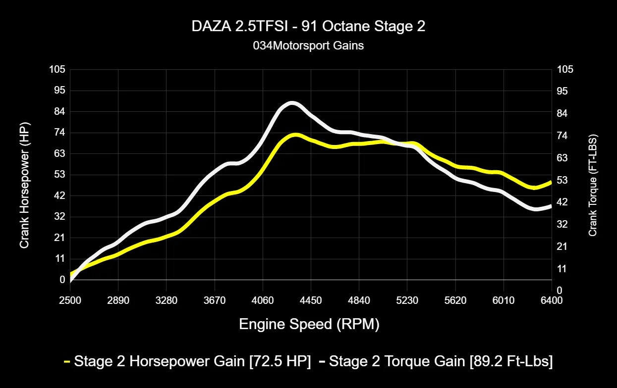 034 Dynamic  ECU Tune for Audi 8V and 8S RS3/TT-RS