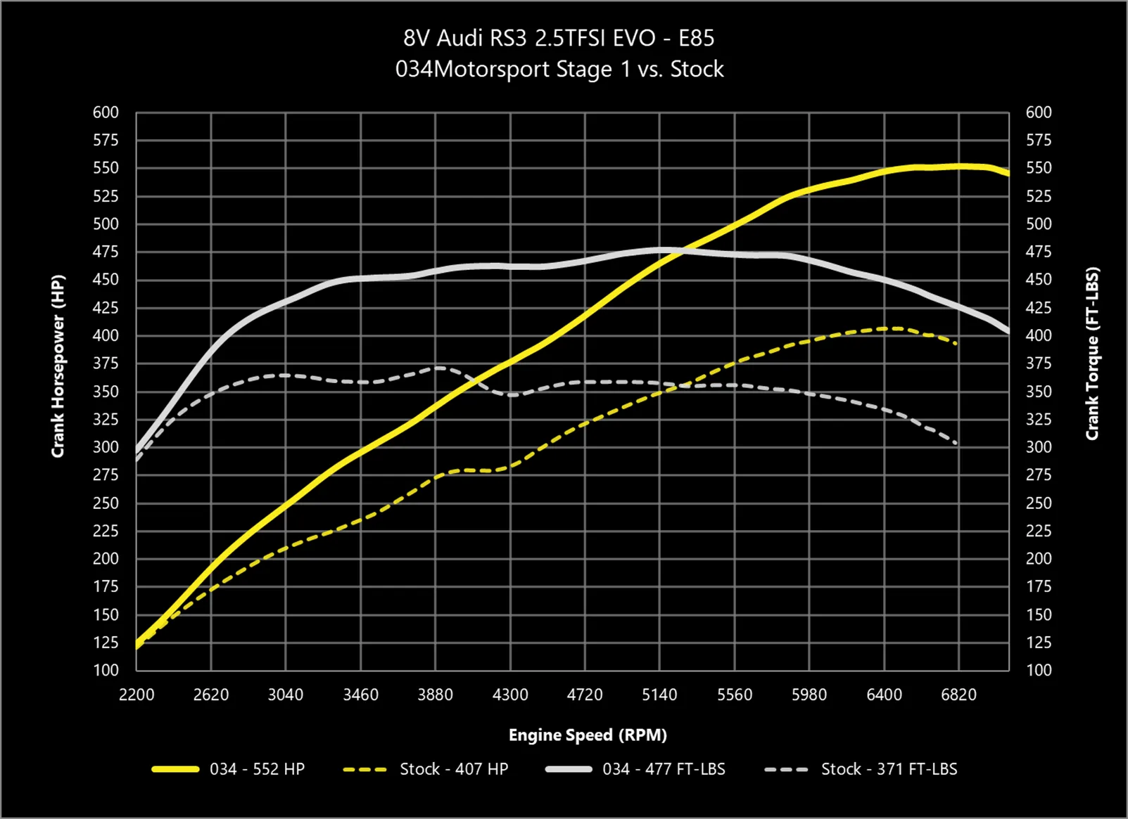 034 Dynamic  ECU Tune for Audi 8V and 8S RS3/TT-RS