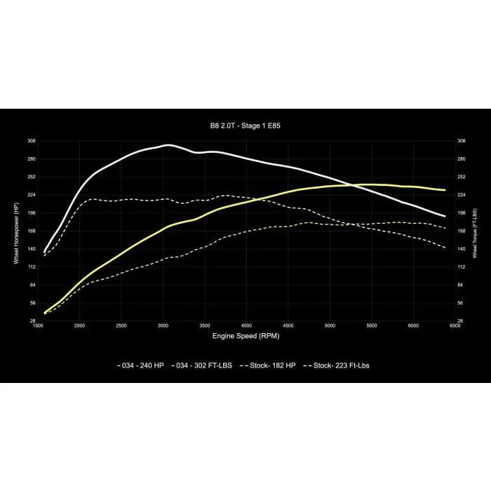 034Motorsport Performance Software - Audi / B8 / 2.0TFSI (EA888 Gen 2) / A4 / A5 / Q5