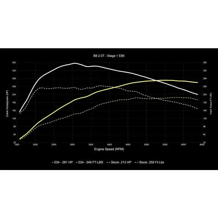 034Motorsport Performance Software - Audi / B8 / 2.0TFSI (EA888 Gen 2) / A4 / A5 / Q5