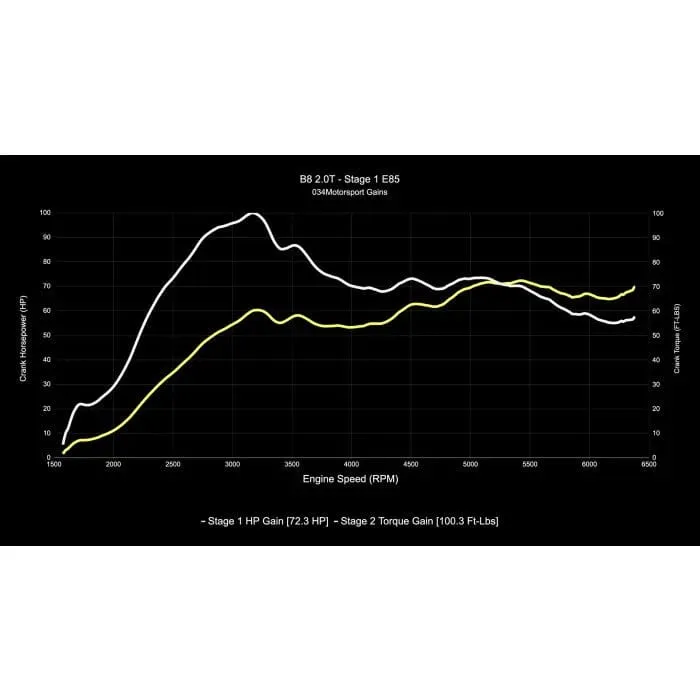 034Motorsport Performance Software - Audi / B8 / 2.0TFSI (EA888 Gen 2) / A4 / A5 / Q5