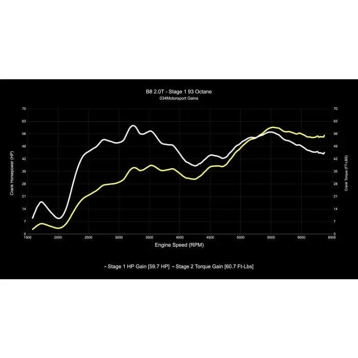 034Motorsport Performance Software - Audi / B8 / 2.0TFSI (EA888 Gen 2) / A4 / A5 / Q5