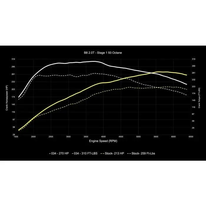 034Motorsport Performance Software - Audi / B8 / 2.0TFSI (EA888 Gen 2) / A4 / A5 / Q5