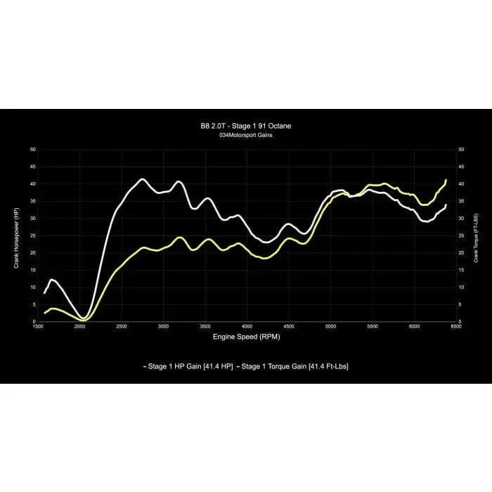 034Motorsport Performance Software - Audi / B8 / 2.0TFSI (EA888 Gen 2) / A4 / A5 / Q5